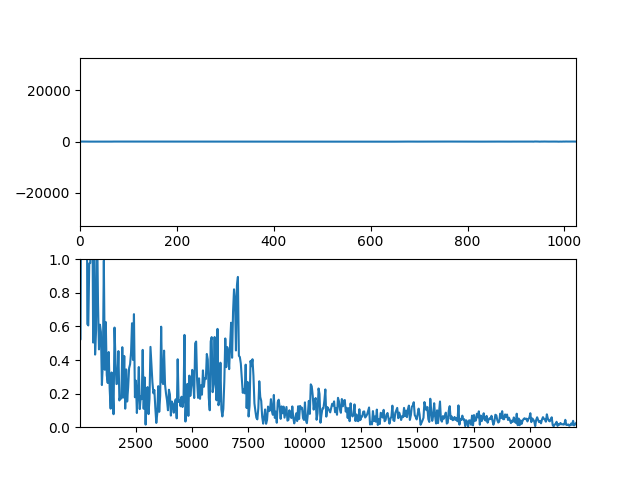 Voice Spectrum Analysis